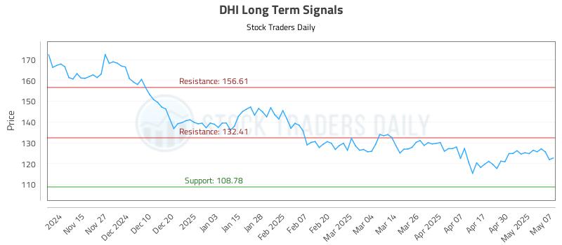 DHI Long Term Analysis for May 7 2025 DHI Long Term Analysis for May 7 2025