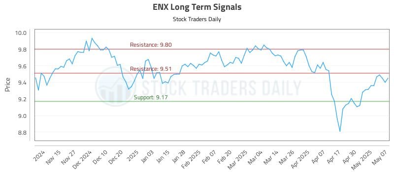 ENX Long Term Analysis for May 7 2025 ENX Long Term Analysis for May 7 2025
