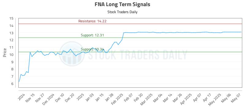 FNA Long Term Analysis for May 7 2025 FNA Long Term Analysis for May 7 2025