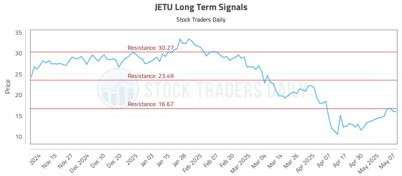 JETU Long Term Analysis for May 7 2025 JETU Long Term Analysis for May 7 2025