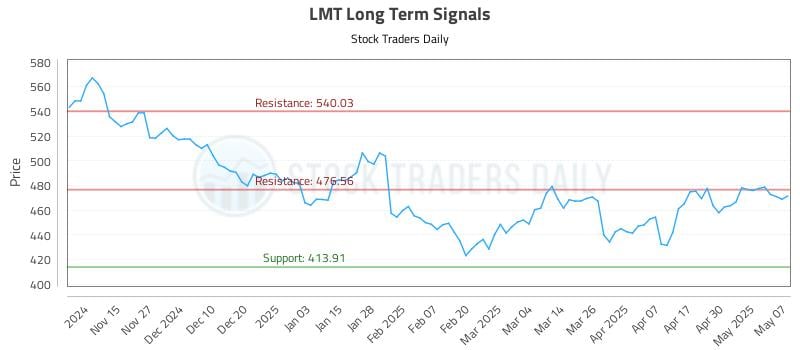 LMT Long Term Analysis for May 7 2025 LMT Long Term Analysis for May 7 2025