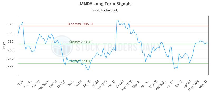 MNDY Long Term Analysis for May 7 2025