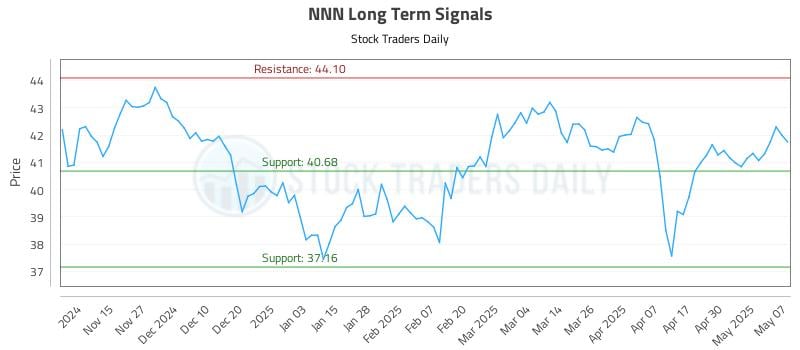 NNN Long Term Analysis for May 7 2025 NNN Long Term Analysis for May 7 2025