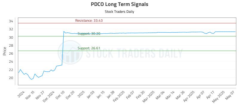PDCO Long Term Analysis for May 7 2025 PDCO Long Term Analysis for May 7 2025