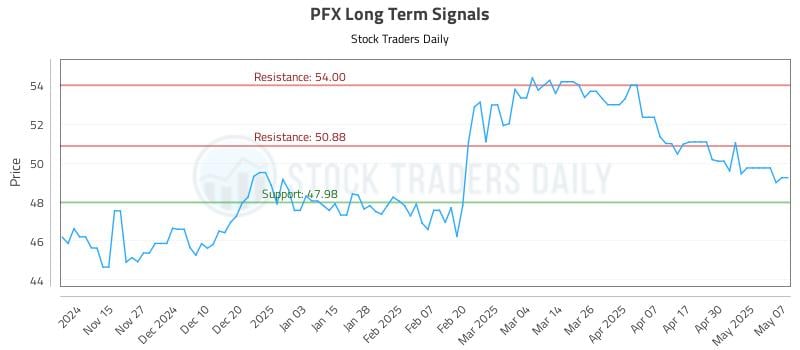 PFX Long Term Analysis for May 7 2025 PFX Long Term Analysis for May 7 2025