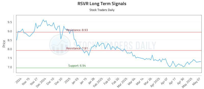 RSVR Long Term Analysis for May 7 2025 RSVR Long Term Analysis for May 7 2025