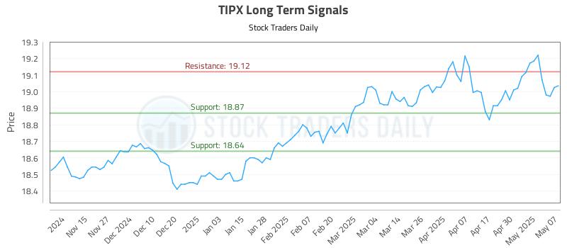 TIPX Long Term Analysis for May 7 2025 TIPX Long Term Analysis for May 7 2025