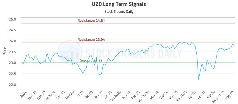 UZD Long Term Analysis for May 7 2025 UZD Long Term Analysis for May 7 2025