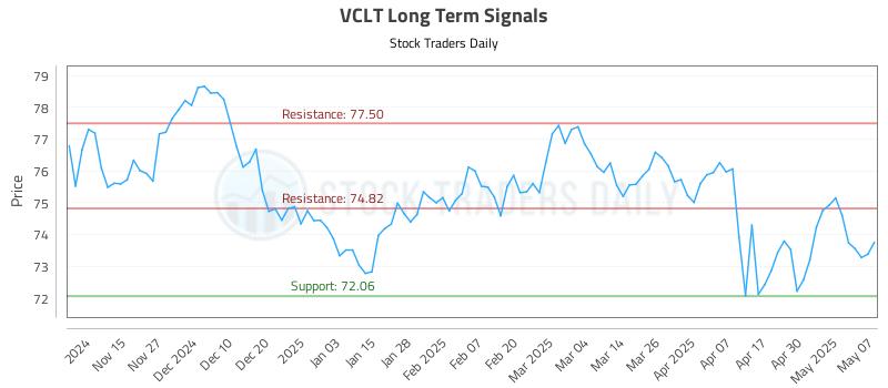 VCLT Long Term Analysis for May 7 2025