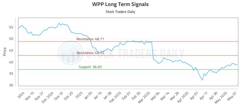 WPP Long Term Analysis for May 7 2025