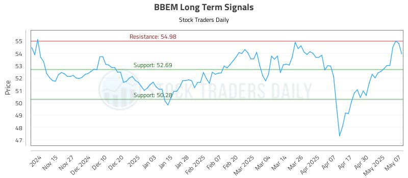 BBEM Long Term Analysis for May 7 2025