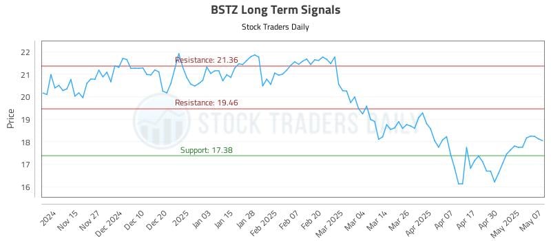 BSTZ Long Term Analysis for May 7 2025