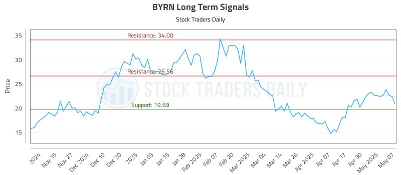 BYRN Long Term Analysis for May 7 2025 BYRN Long Term Analysis for May 7 2025