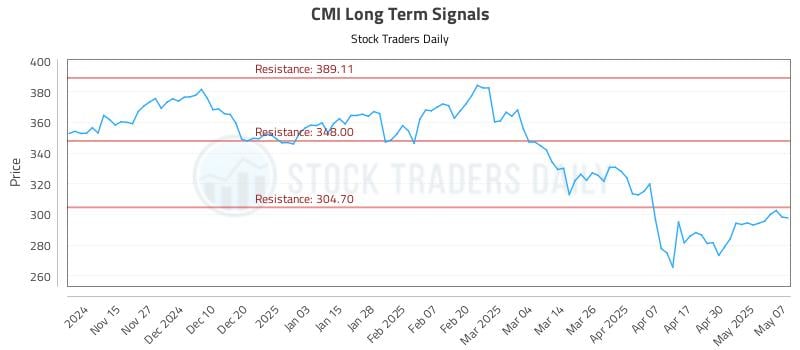 CMI Long Term Analysis for May 7 2025 CMI Long Term Analysis for May 7 2025