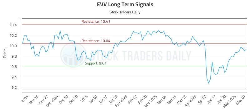 EVV Long Term Analysis for May 7 2025 EVV Long Term Analysis for May 7 2025