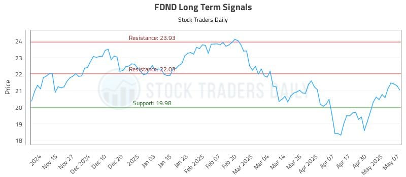 FDND Long Term Analysis for May 7 2025 FDND Long Term Analysis for May 7 2025