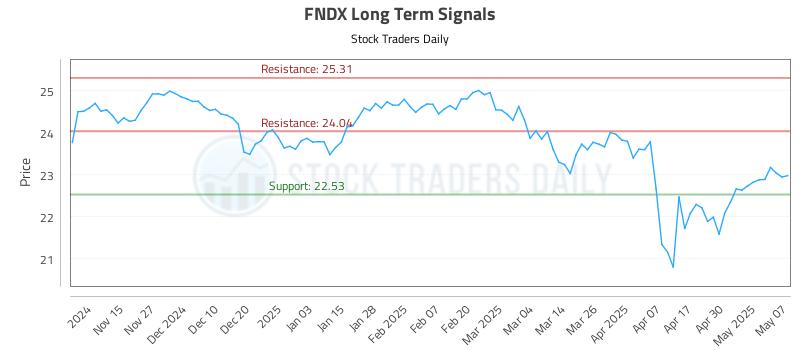 FNDX Long Term Analysis for May 7 2025 FNDX Long Term Analysis for May 7 2025