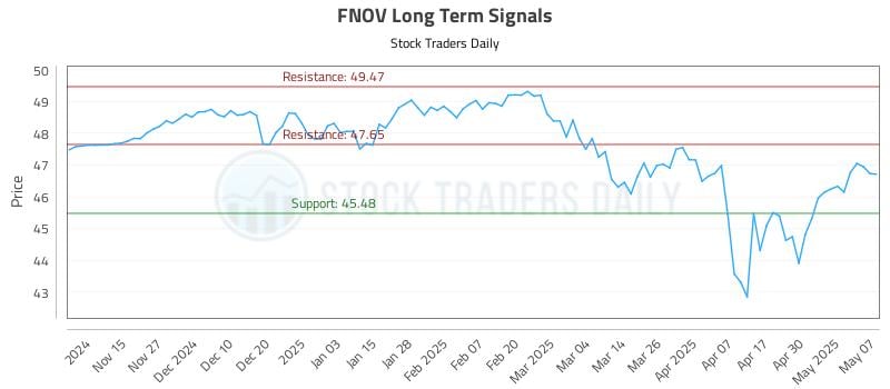 FNOV Long Term Analysis for May 7 2025 FNOV Long Term Analysis for May 7 2025