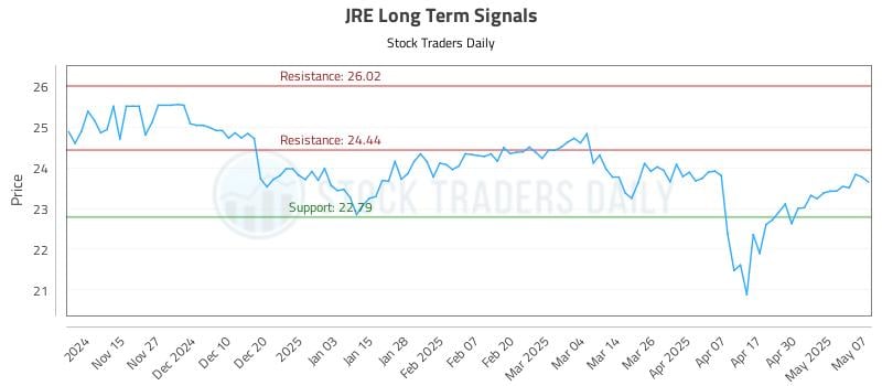 JRE Long Term Analysis for May 7 2025 JRE Long Term Analysis for May 7 2025