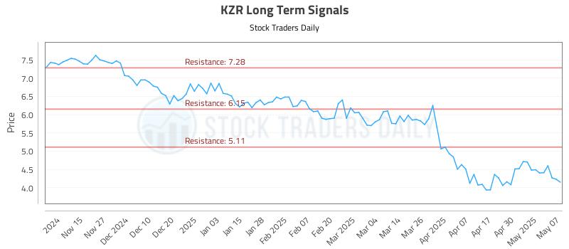 KZR Long Term Analysis for May 7 2025 KZR Long Term Analysis for May 7 2025