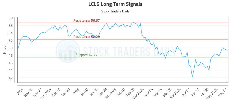 LCLG Long Term Analysis for May 7 2025 LCLG Long Term Analysis for May 7 2025