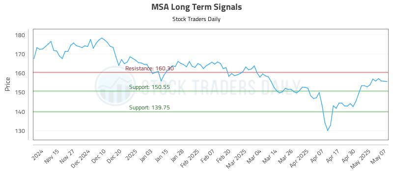 MSA Long Term Analysis for May 7 2025