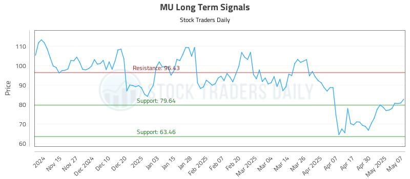 MU Long Term Analysis for May 7 2025
