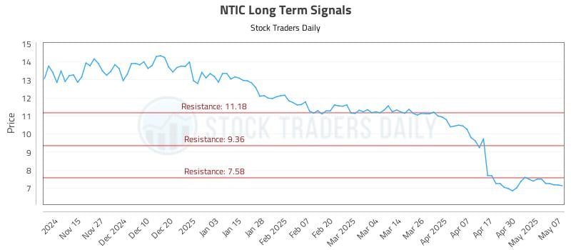 NTIC Long Term Analysis for May 7 2025 NTIC Long Term Analysis for May 7 2025