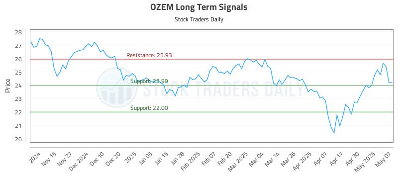 OZEM Long Term Analysis for May 7 2025 OZEM Long Term Analysis for May 7 2025