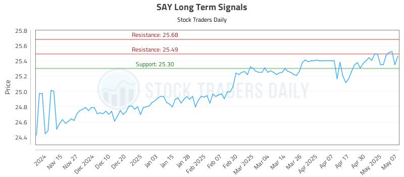 SAY Long Term Analysis for May 7 2025 SAY Long Term Analysis for May 7 2025