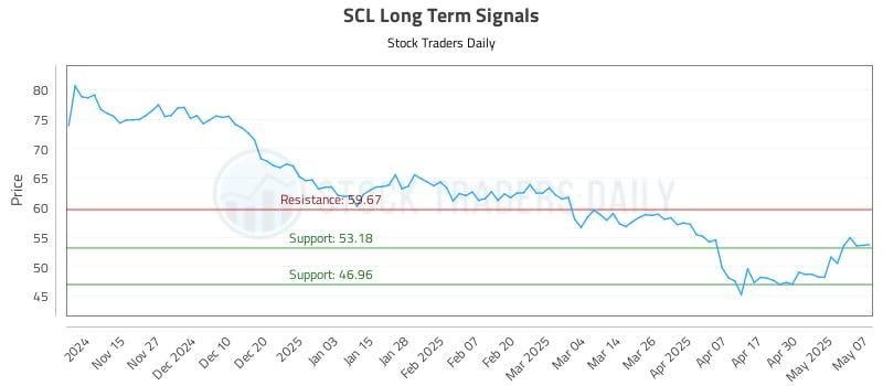 SCL Long Term Analysis for May 7 2025 SCL Long Term Analysis for May 7 2025