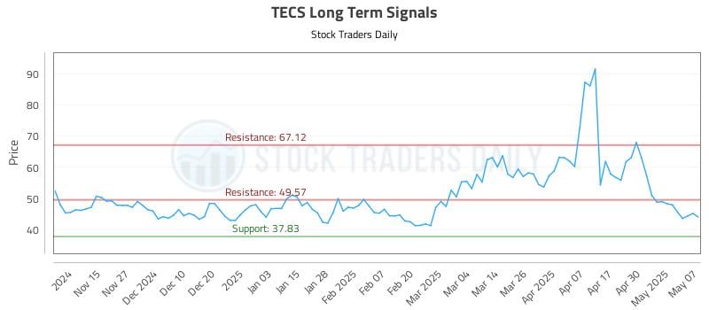 TECS Long Term Analysis for May 7 2025 TECS Long Term Analysis for May 7 2025
