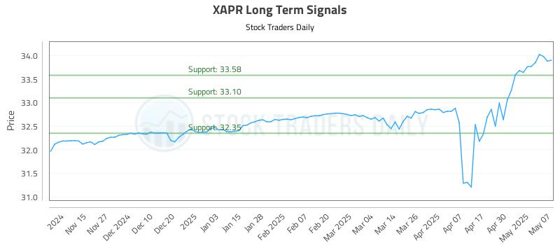 XAPR Long Term Analysis for May 7 2025