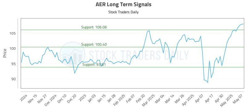 AER Long Term Analysis for May 7 2025