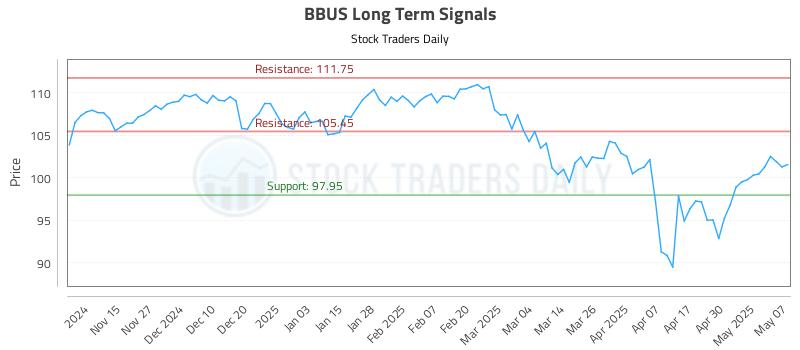 BBUS Long Term Analysis for May 7 2025