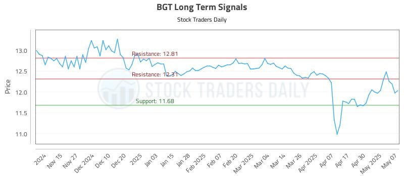 BGT Long Term Analysis for May 7 2025 BGT Long Term Analysis for May 7 2025