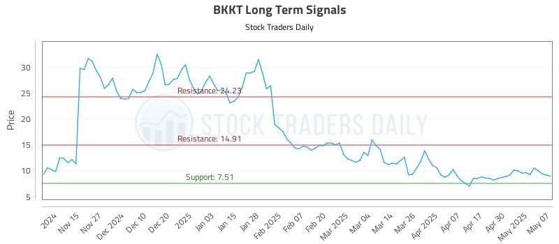 BKKT Long Term Analysis for May 7 2025 BKKT Long Term Analysis for May 7 2025