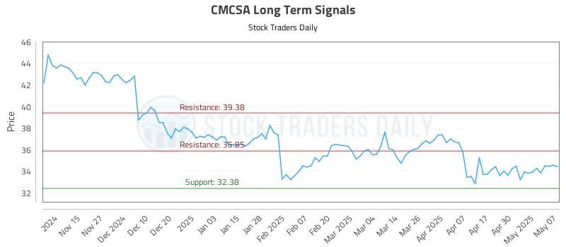 CMCSA Long Term Analysis for May 7 2025 CMCSA Long Term Analysis for May 7 2025