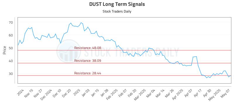 DUST Long Term Analysis for May 7 2025 DUST Long Term Analysis for May 7 2025