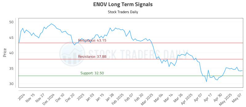 ENOV Long Term Analysis for May 7 2025 ENOV Long Term Analysis for May 7 2025