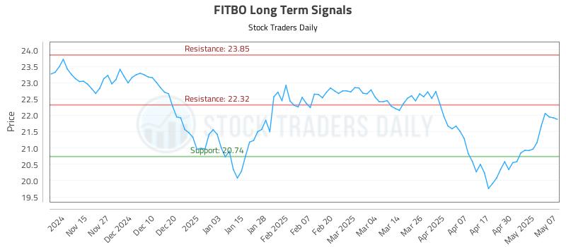 FITBO Long Term Analysis for May 7 2025 FITBO Long Term Analysis for May 7 2025