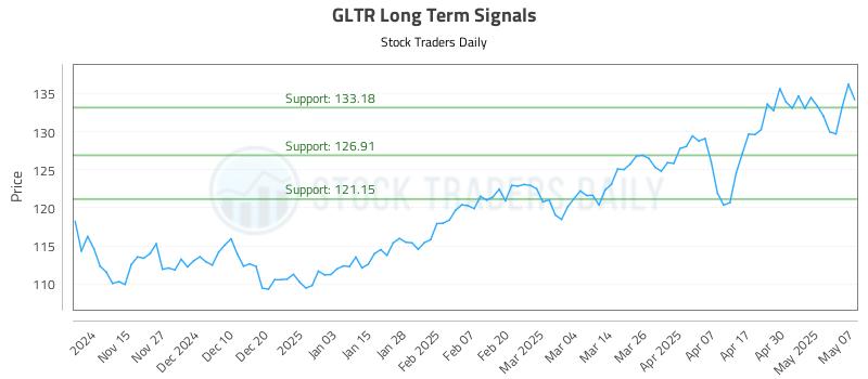 GLTR Long Term Analysis for May 7 2025 GLTR Long Term Analysis for May 7 2025