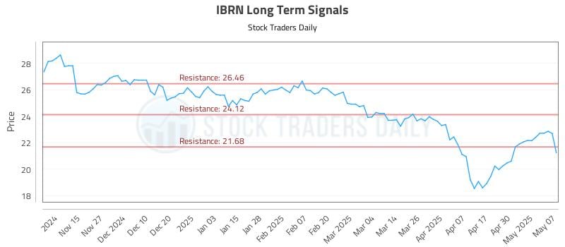 IBRN Long Term Analysis for May 7 2025 IBRN Long Term Analysis for May 7 2025