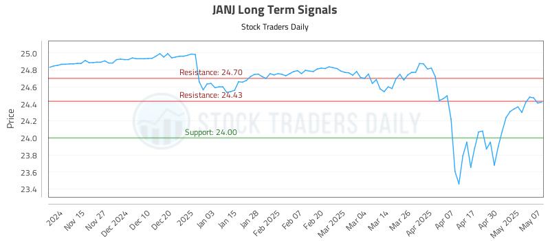 JANJ Long Term Analysis for May 7 2025