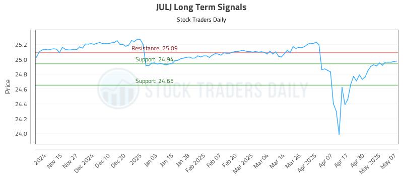 JULJ Long Term Analysis for May 7 2025 JULJ Long Term Analysis for May 7 2025