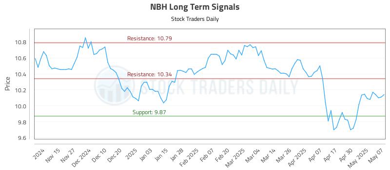 NBH Long Term Analysis for May 7 2025 NBH Long Term Analysis for May 7 2025