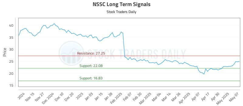 NSSC Long Term Analysis for May 7 2025 NSSC Long Term Analysis for May 7 2025