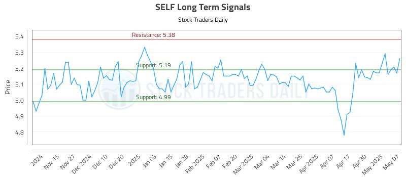 SELF Long Term Analysis for May 7 2025 SELF Long Term Analysis for May 7 2025