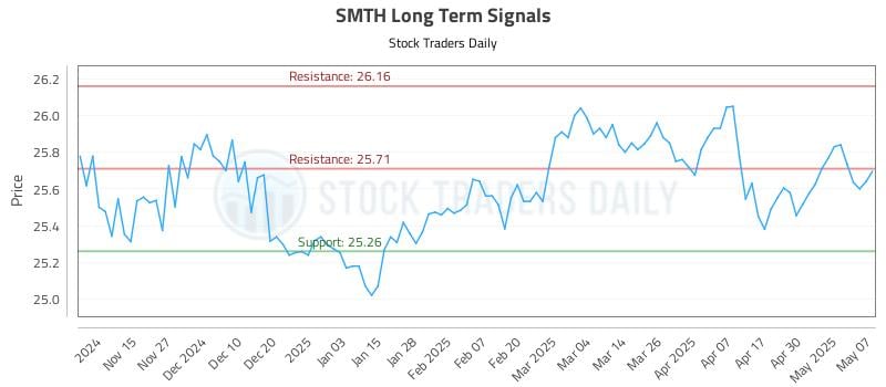 SMTH Long Term Analysis for May 7 2025 SMTH Long Term Analysis for May 7 2025