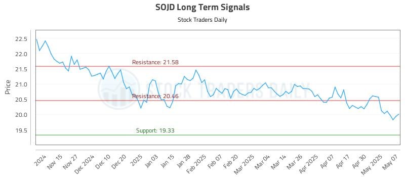 SOJD Long Term Analysis for May 7 2025 SOJD Long Term Analysis for May 7 2025